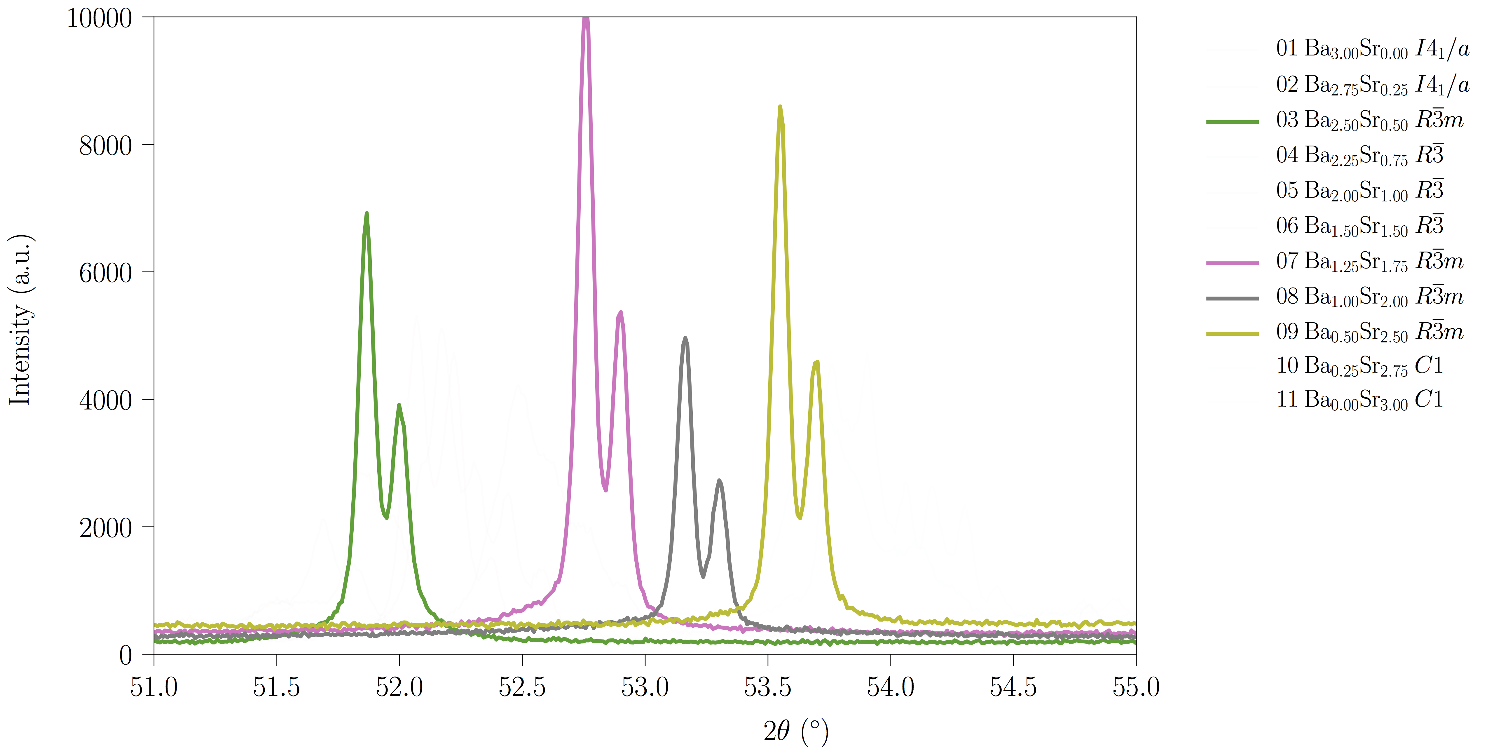Powder diffraction patterns of a solid solution, intensity against scattering angle, eleven compositions from the barium to the strontium end member