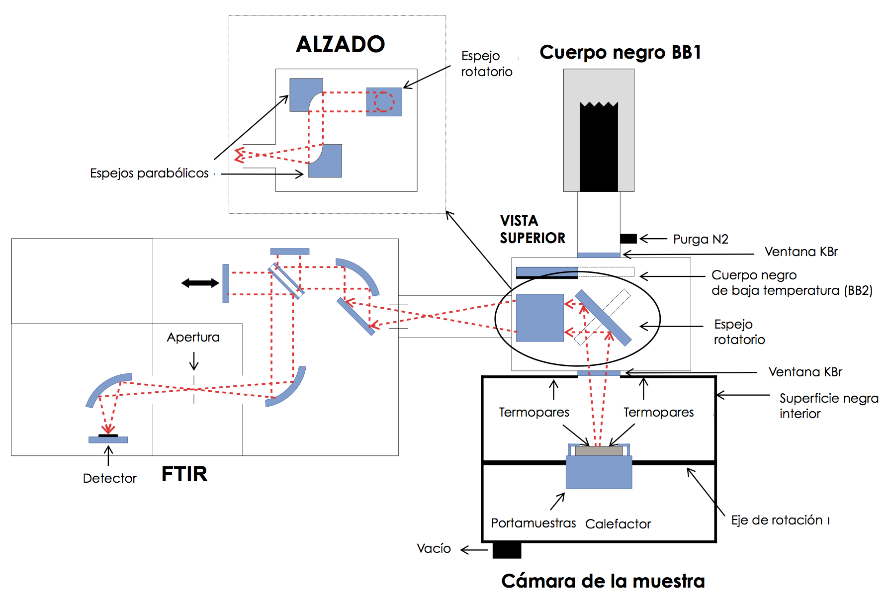 Optical schematic of the HAIRL emissometer: FTIR spectrometer, parabolic and rotating mirrors, two blackbodies, sample chamber with heater and vacuum