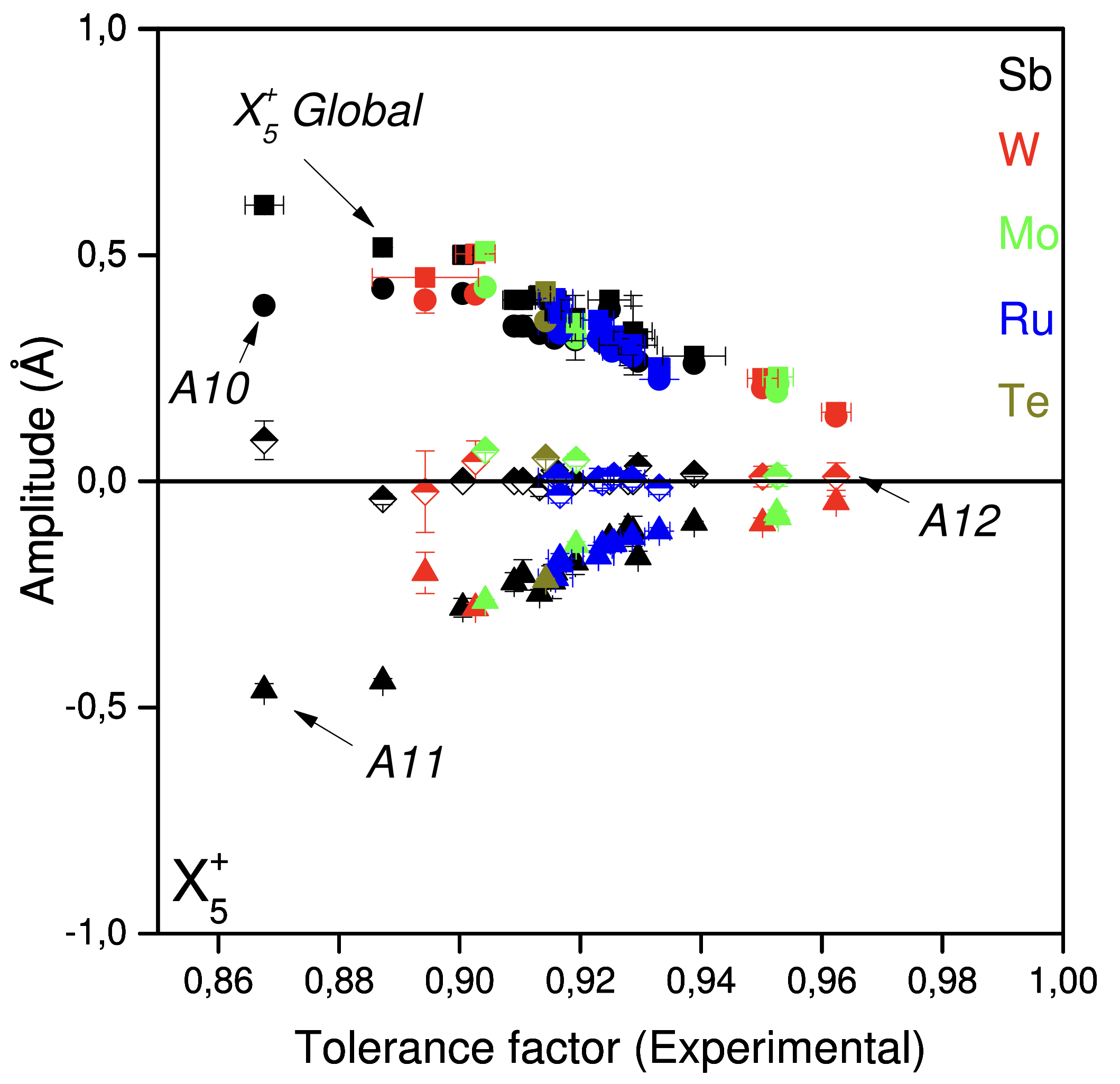 Scatter plot of symmetry-mode amplitudes against tolerance factor for double perovskites with Sb, W, Mo, Ru and Te on the B prime site