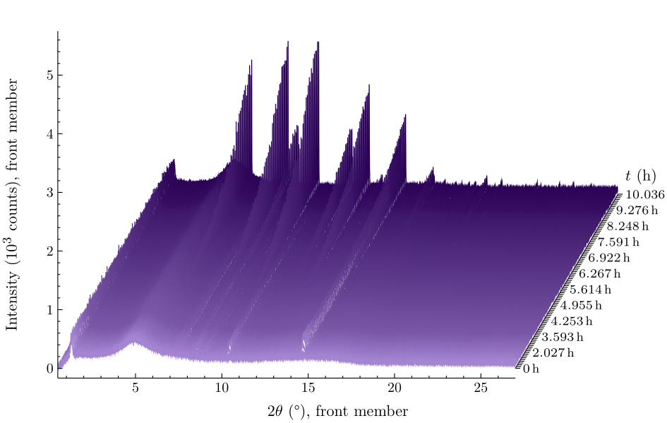 All 100 scans against time, 0.5–27°