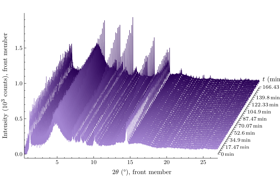 The 1270 °C hold, 39 scans, 0.5–27°