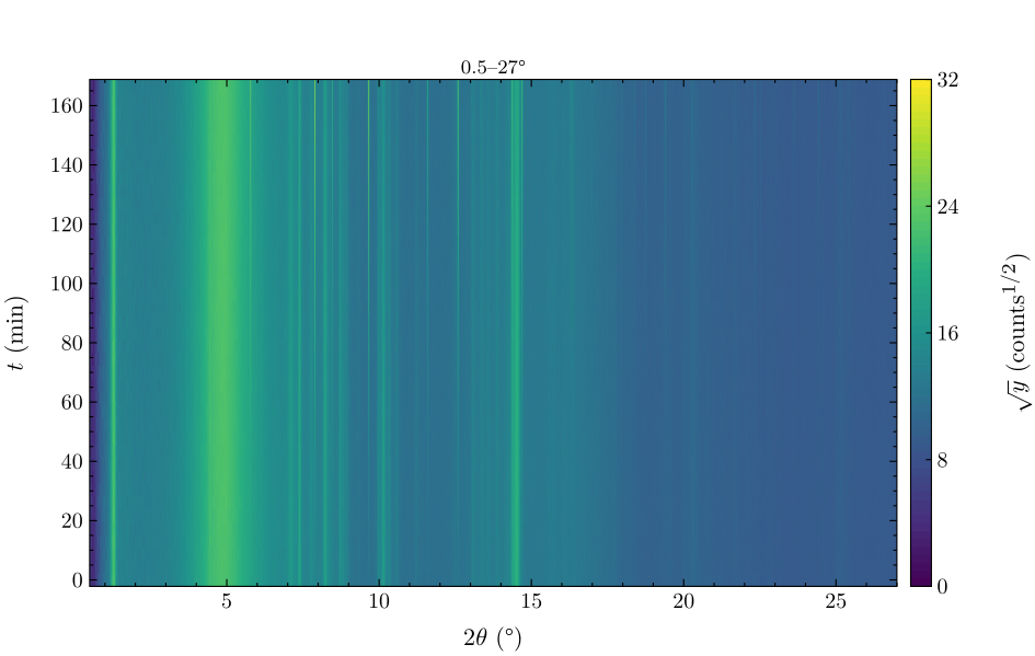 The 1270 °C hold on the time–2θ plane, 0.5–27°