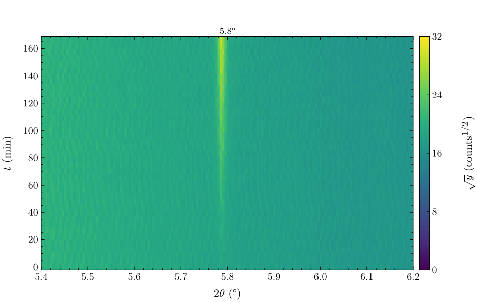 The hold, time–2θ, window 5.4–6.2°
