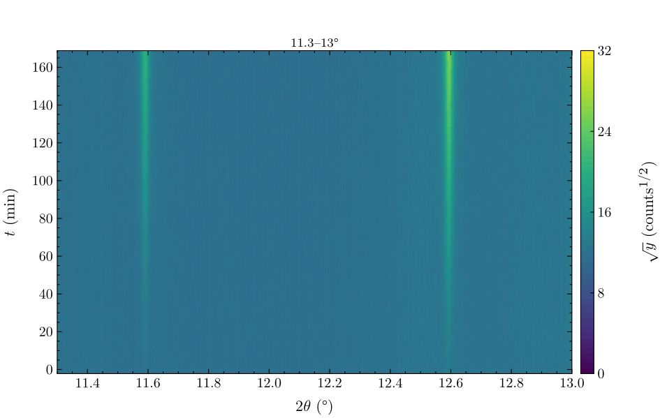 The hold, time–2θ, window 11.3–13°