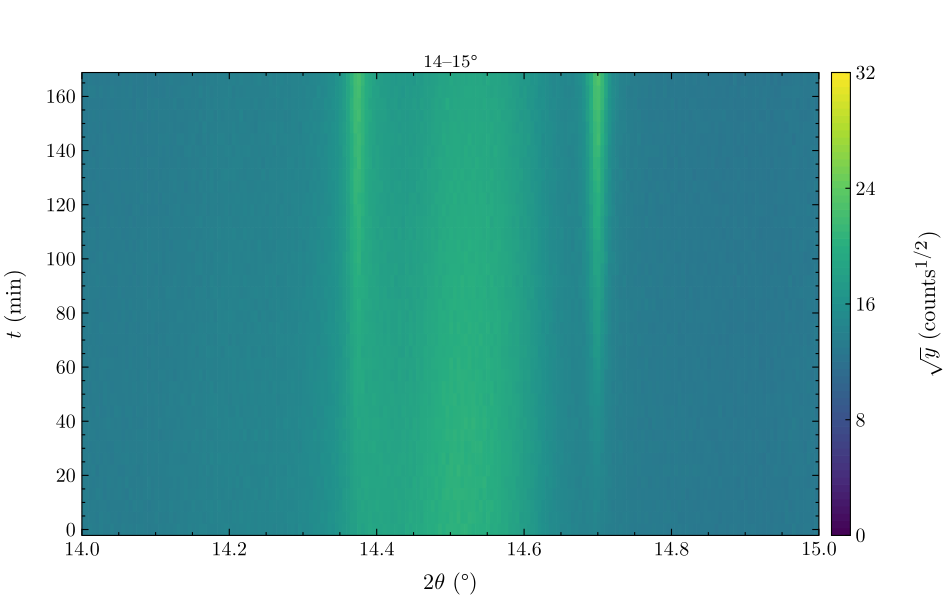The hold, time–2θ, window 14–15°