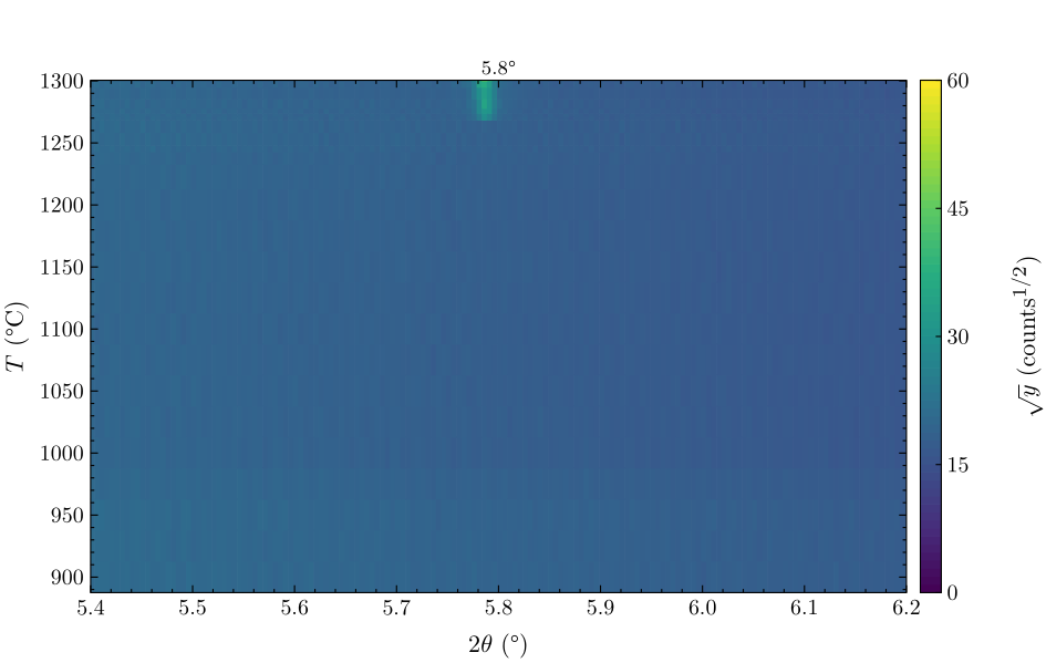 Temperature–2θ, window 5.4–6.2°