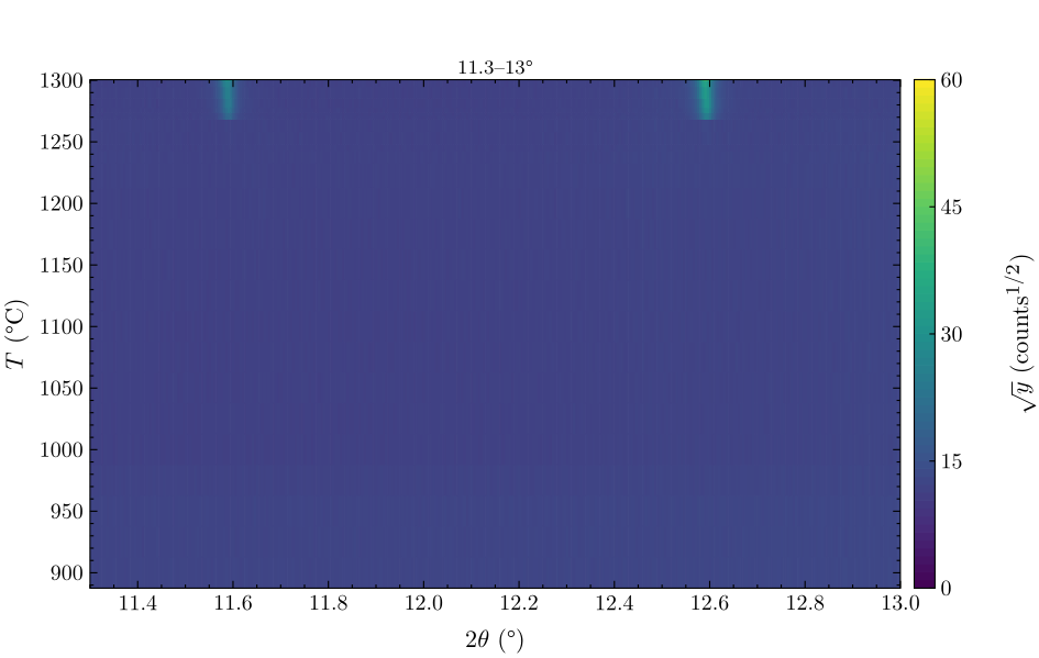 Temperature–2θ, window 11.3–13°