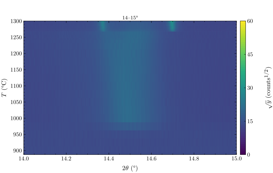 Temperature–2θ, window 14–15°