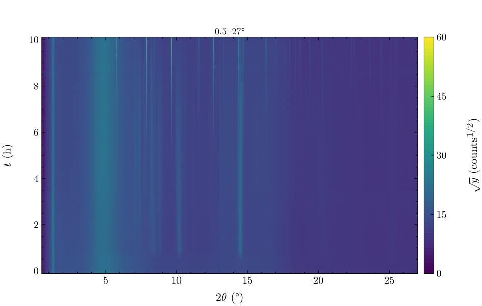 The time–2θ plane, all 100 scans, 0.5–27°