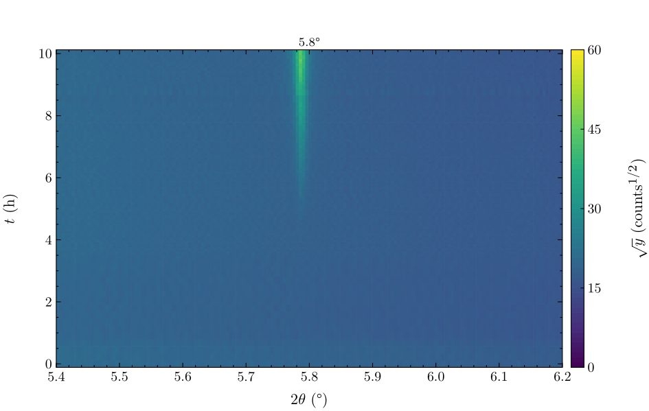 Time–2θ, all scans, window 5.4–6.2°