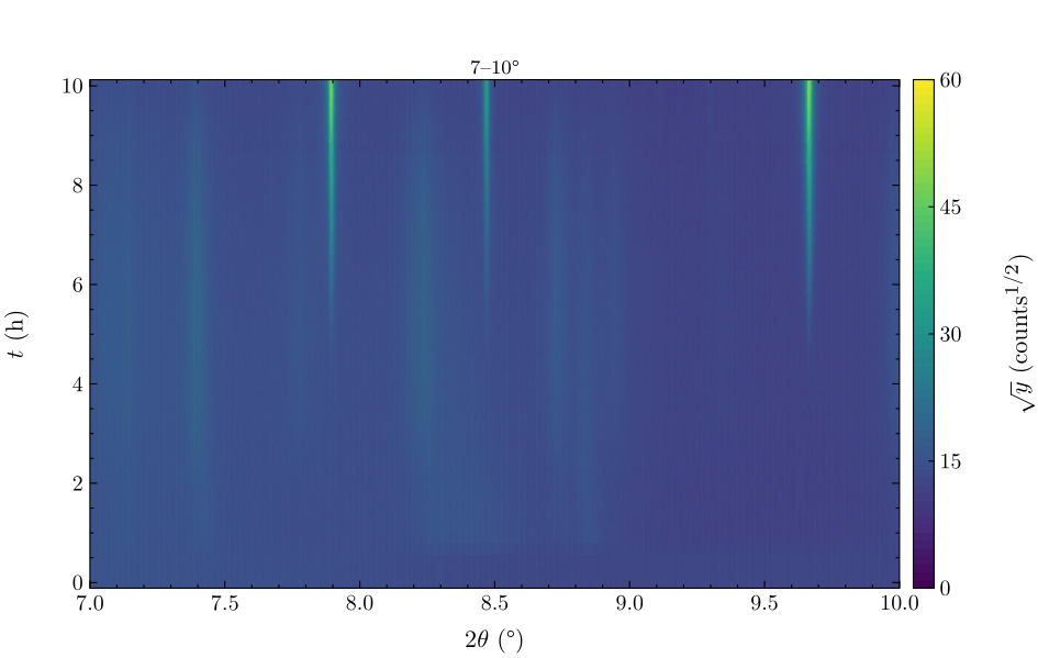Time–2θ, all scans, window 7–10°