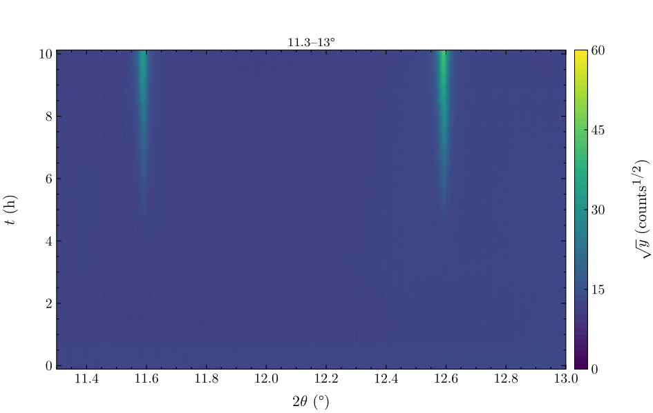 Time–2θ, all scans, window 11.3–13°