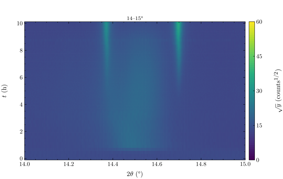 Time–2θ, all scans, window 14–15°