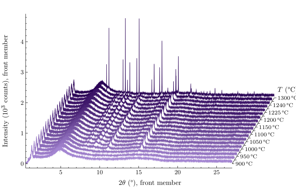 The 19 long scans against temperature, 0.5–27°